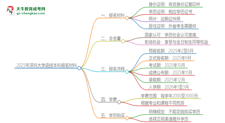 2025年深圳大學(xué)報名函授本科需要什么材料？思維導(dǎo)圖