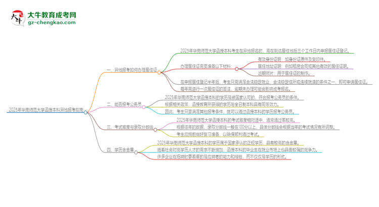 2025年華南師范大學函授本科異地報考怎么辦理居住證？思維導圖