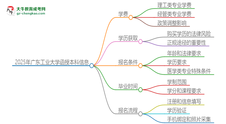 2025年廣東工業(yè)大學(xué)函授本科學(xué)費(fèi)要多少？思維導(dǎo)圖