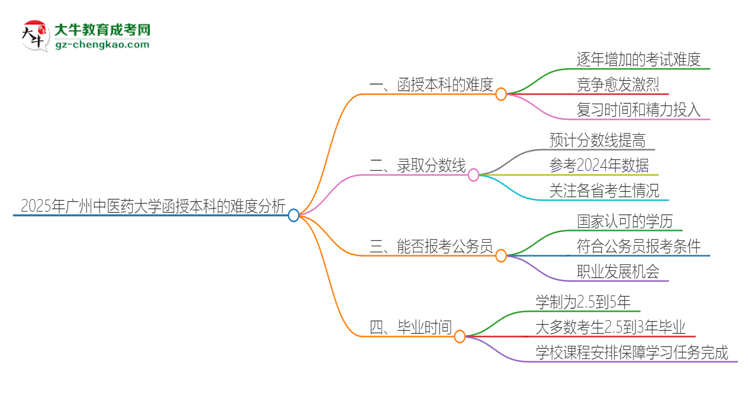 2025年廣州中醫(yī)藥大學(xué)函授本科的難度怎么樣？思維導(dǎo)圖