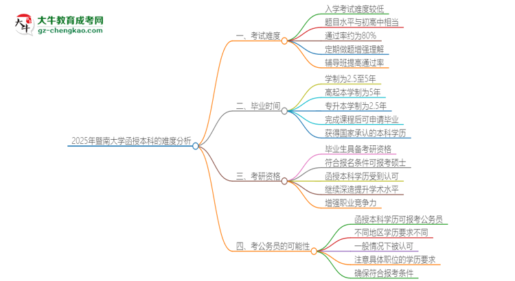 2025年暨南大學函授本科的難度怎么樣？思維導圖