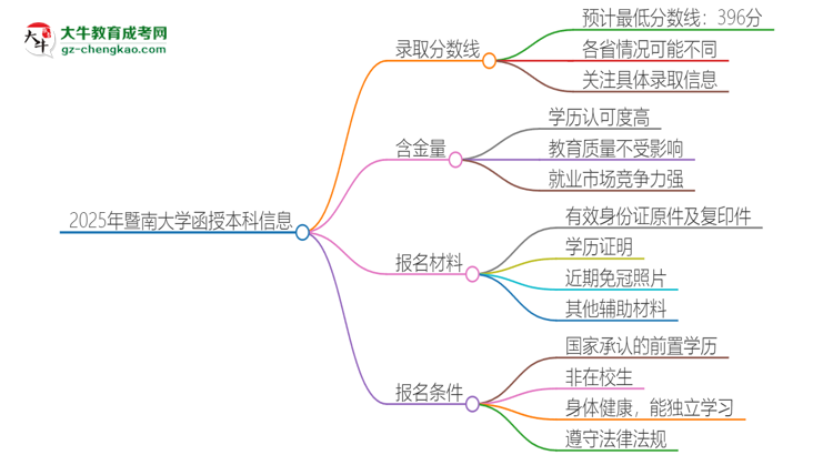 2025年暨南大學函授本科考多少分可以上？思維導圖