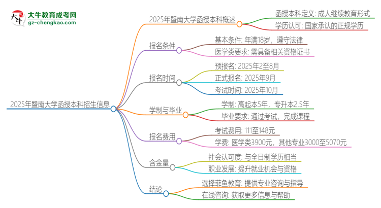 2025年暨南大學(xué)函授本科學(xué)歷能考執(zhí)業(yè)醫(yī)師證嗎？思維導(dǎo)圖