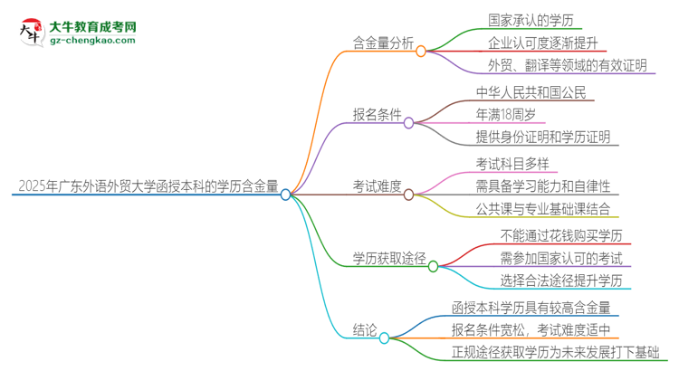 2025年廣東外語外貿(mào)大學(xué)函授本科的學(xué)歷是有含金量的嗎？思維導(dǎo)圖