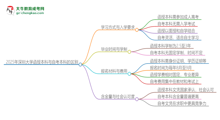 2025年深圳大學函授本科和自考有什么區(qū)別？思維導圖