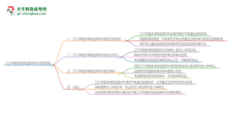 2025年韶關(guān)學(xué)院函授本科學(xué)歷能花錢買到嗎？思維導(dǎo)圖