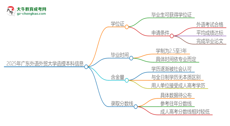 2025年廣東外語外貿(mào)大學(xué)函授本科畢業(yè)有學(xué)位證可以拿嗎？思維導(dǎo)圖