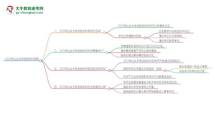 2025年汕頭大學函授本科畢業(yè)有學位證可以拿嗎？思維導圖