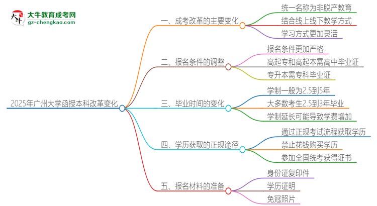 2025年廣州大學(xué)函授本科改革有哪些變化？思維導(dǎo)圖