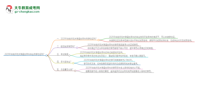 2025年華南師范大學(xué)函授本科畢業(yè)有學(xué)位證可以拿嗎？思維導(dǎo)圖