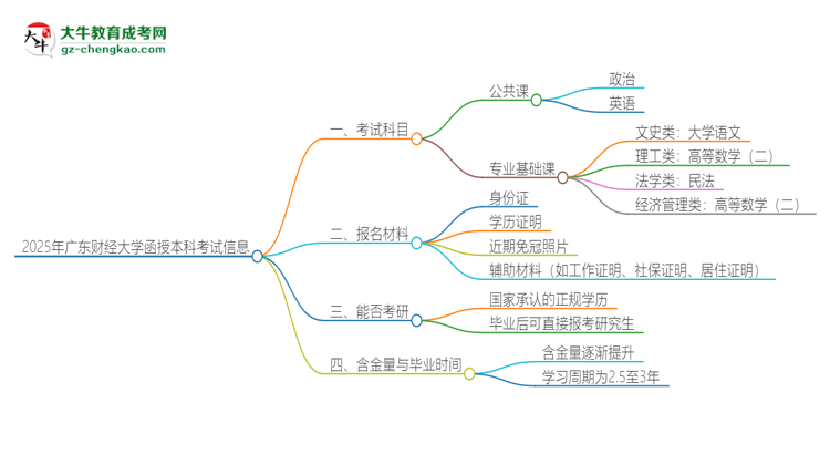 2025年廣東財(cái)經(jīng)大學(xué)函授本科考試要考幾科？思維導(dǎo)圖