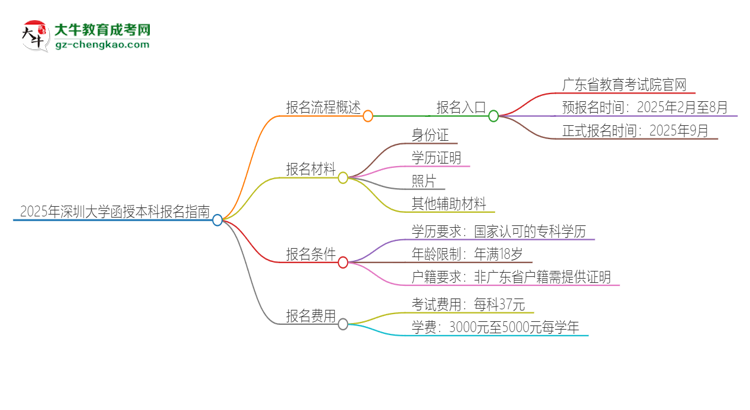 2025年深圳大學(xué)函授本科怎么報(bào)名？思維導(dǎo)圖