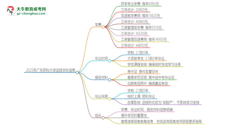 2025年廣東藥科大學(xué)函授本科學(xué)費要多少？思維導(dǎo)圖