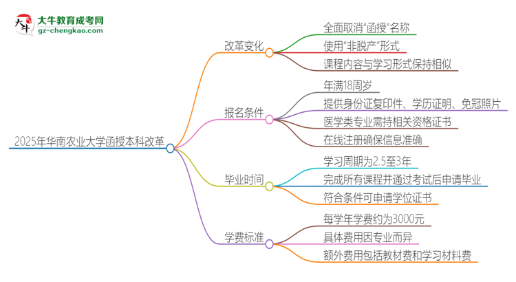 2025年華南農(nóng)業(yè)大學(xué)函授本科改革有哪些變化？思維導(dǎo)圖