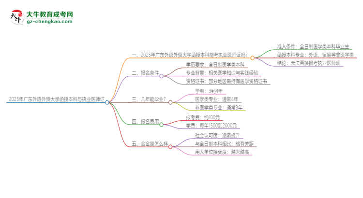 2025年廣東外語(yǔ)外貿(mào)大學(xué)函授本科學(xué)歷能考執(zhí)業(yè)醫(yī)師證嗎？思維導(dǎo)圖