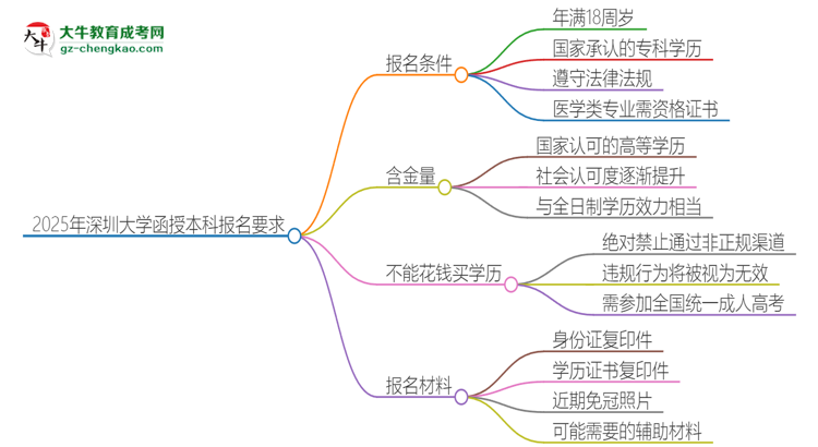 2025年深圳大學的函授本科報名有什么要求？思維導圖