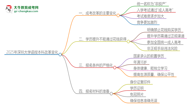 2025年深圳大學(xué)函授本科改革有哪些變化？思維導(dǎo)圖