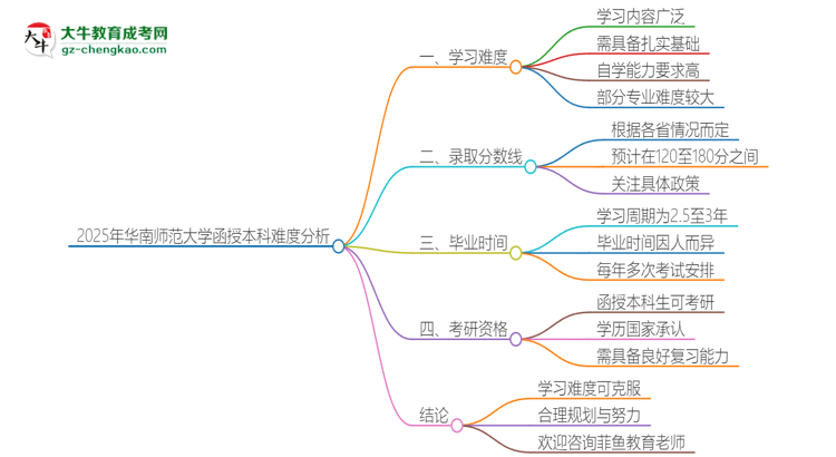 2025年華南師范大學(xué)函授本科的難度怎么樣？思維導(dǎo)圖