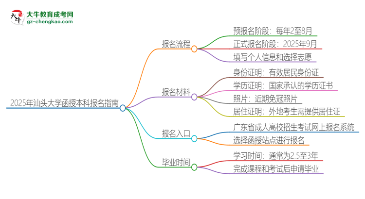 2025年汕頭大學(xué)函授本科怎么報名？思維導(dǎo)圖