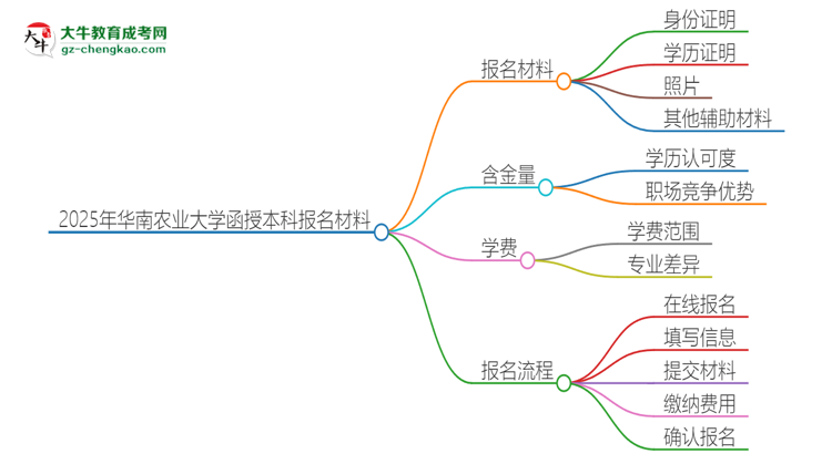 2025年華南農(nóng)業(yè)大學(xué)報(bào)名函授本科需要什么材料？思維導(dǎo)圖