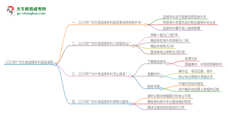 2025年廣州大學(xué)函授本科學(xué)歷能參加統(tǒng)招專升本嗎？思維導(dǎo)圖