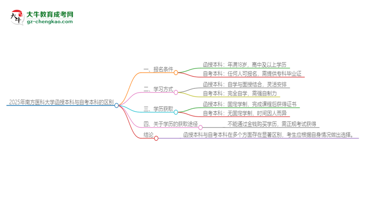 2025年南方醫(yī)科大學函授本科和自考有什么區(qū)別？思維導圖