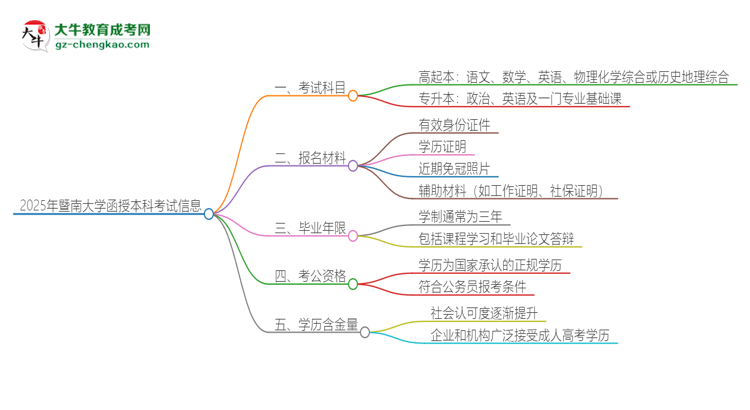 2025年暨南大學(xué)函授本科考試要考幾科？思維導(dǎo)圖