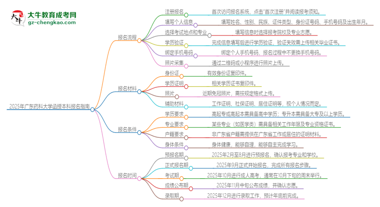 2025年廣東藥科大學(xué)函授本科怎么報名？思維導(dǎo)圖