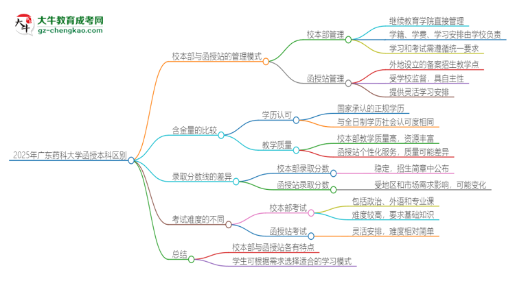 2025年廣東藥科大學函授本科校本部和函授站有哪些區(qū)別思維導圖