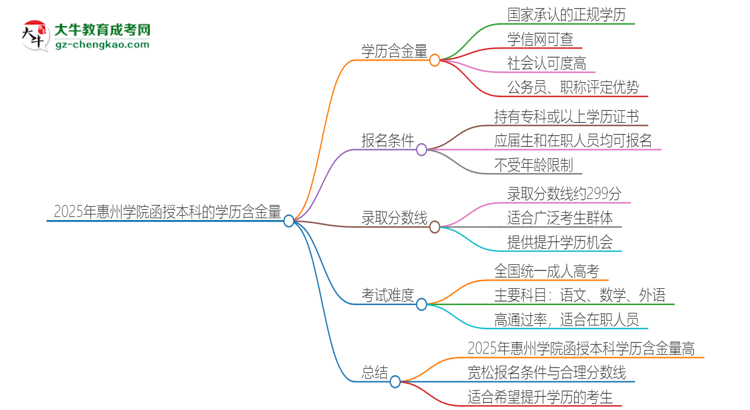 2025年惠州學(xué)院函授本科的學(xué)歷是有含金量的嗎？思維導(dǎo)圖