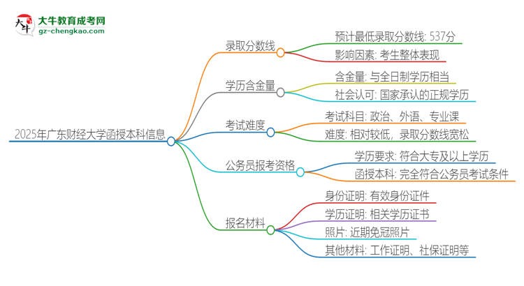 2025年廣東財(cái)經(jīng)大學(xué)函授本科考多少分可以上？思維導(dǎo)圖