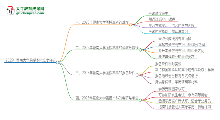 2025年暨南大學(xué)函授本科的難度怎么樣？思維導(dǎo)圖