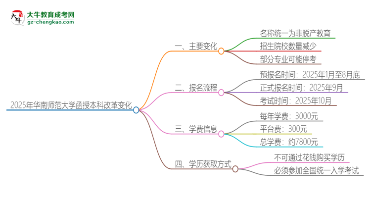 2025年華南師范大學(xué)函授本科改革有哪些變化？思維導(dǎo)圖