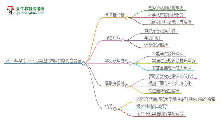 2025年華南師范大學(xué)函授本科的學(xué)歷是有含金量的嗎？思維導(dǎo)圖