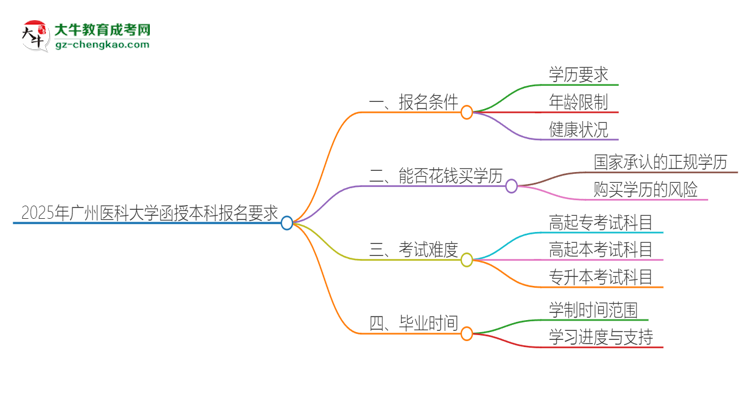 2025年廣州醫(yī)科大學的函授本科報名有什么要求？思維導圖