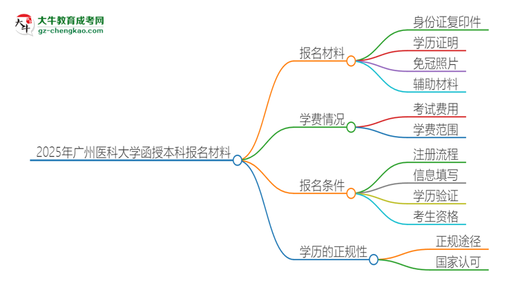 2025年廣州醫(yī)科大學(xué)報(bào)名函授本科需要什么材料？思維導(dǎo)圖