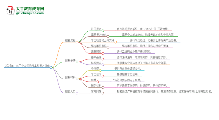 2025年廣東工業(yè)大學(xué)函授本科怎么報名？思維導(dǎo)圖