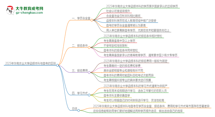 2025年華南農(nóng)業(yè)大學(xué)函授本科和自考有什么區(qū)別？思維導(dǎo)圖