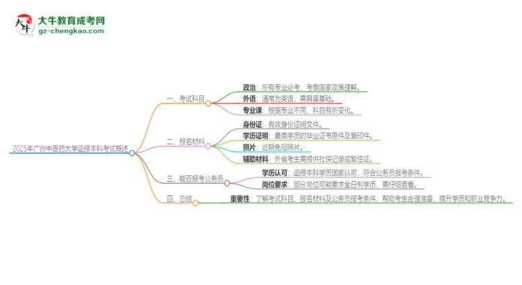 2025年廣州中醫(yī)藥大學(xué)函授本科考試要考幾科？思維導(dǎo)圖