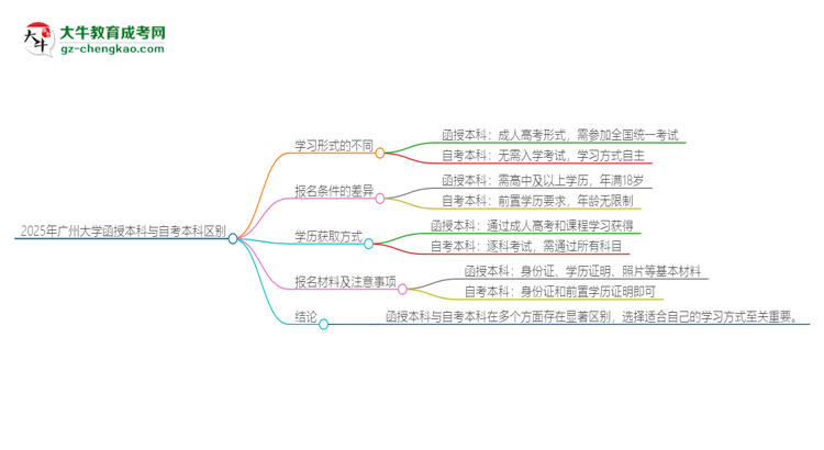 2025年廣州大學(xué)函授本科和自考有什么區(qū)別？思維導(dǎo)圖