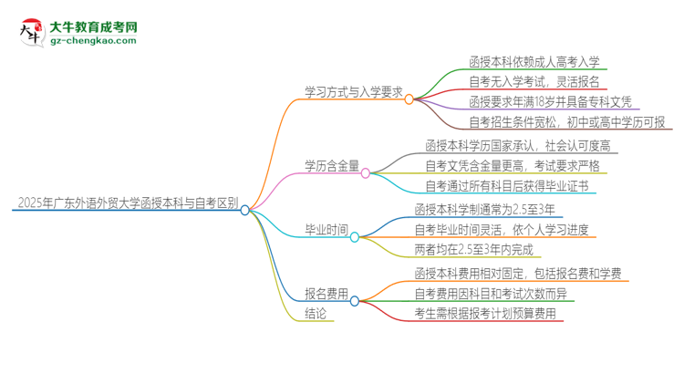 2025年廣東外語外貿(mào)大學函授本科和自考有什么區(qū)別？思維導圖