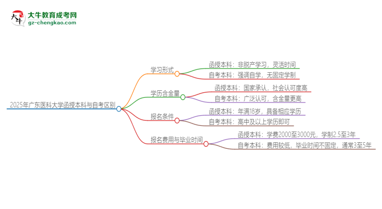 2025年廣東醫(yī)科大學(xué)函授本科和自考有什么區(qū)別？思維導(dǎo)圖