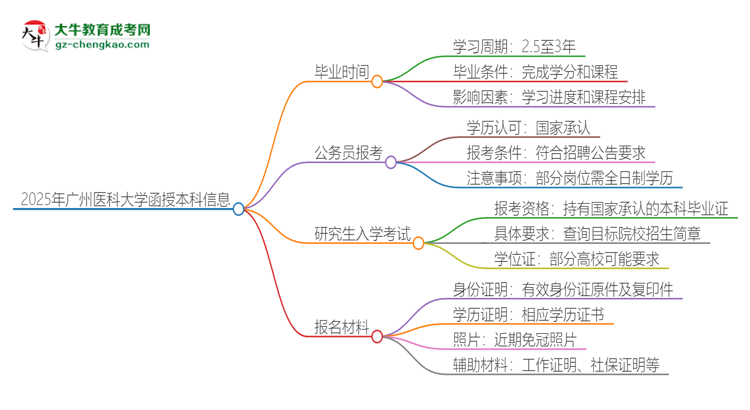 2025年廣州醫(yī)科大學(xué)函授本科多久能拿證？思維導(dǎo)圖