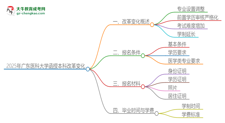 2025年廣東醫(yī)科大學(xué)函授本科改革有哪些變化？思維導(dǎo)圖