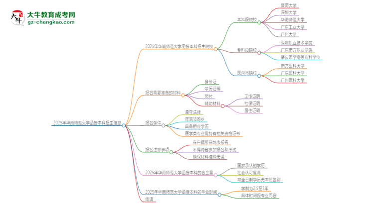 2025年華南師范大學(xué)函授本科學(xué)歷能考執(zhí)業(yè)醫(yī)師證嗎？思維導(dǎo)圖