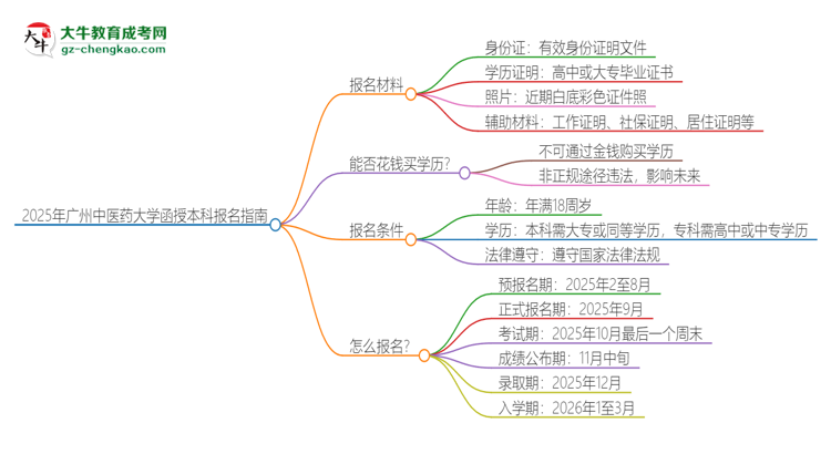 2025年廣州中醫(yī)藥大學(xué)報(bào)名函授本科需要什么材料？思維導(dǎo)圖