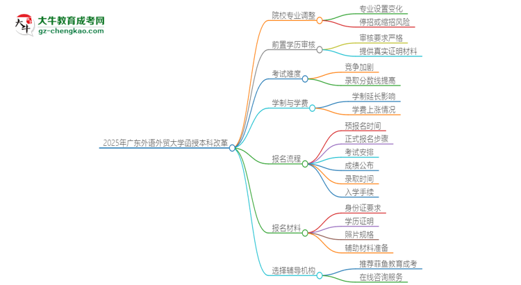 2025年廣東外語外貿(mào)大學(xué)函授本科改革有哪些變化？思維導(dǎo)圖