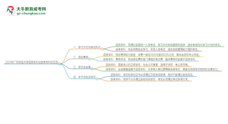 2025年廣東財(cái)經(jīng)大學(xué)函授本科和自考有什么區(qū)別？思維導(dǎo)圖