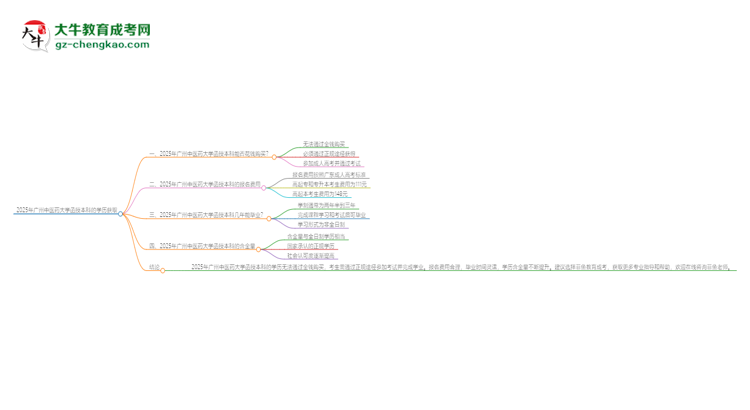 2025年廣州中醫(yī)藥大學(xué)函授本科學(xué)歷能花錢買到嗎？思維導(dǎo)圖
