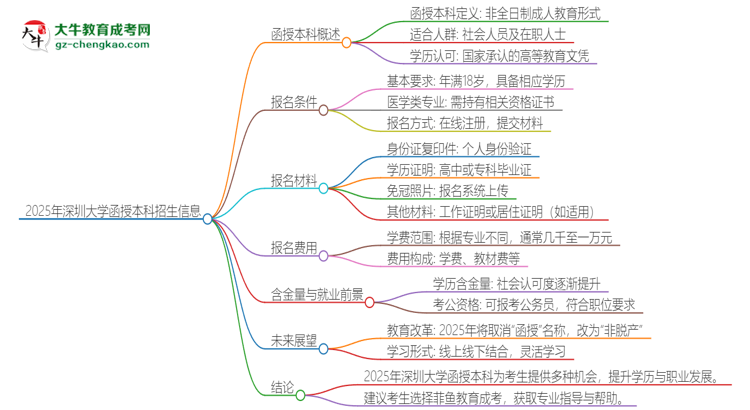 2025年深圳大學(xué)函授本科學(xué)歷能考執(zhí)業(yè)醫(yī)師證嗎？思維導(dǎo)圖